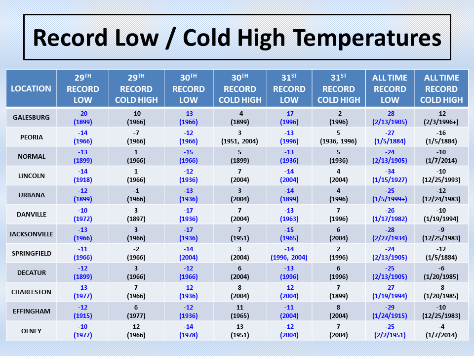 What's Colder Than the South Pole? ChampaignUrbana